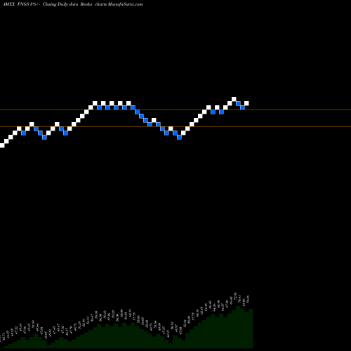 Free Renko charts Microsectors Fang+ 1X ETN FNGS share AMEX Stock Exchange 