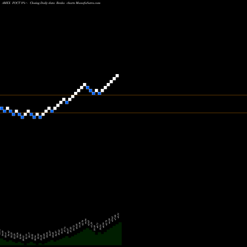 Free Renko charts FT U.S. Equity Buffer ETF October FOCT share AMEX Stock Exchange 