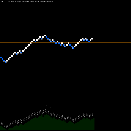 Free Renko charts Frontier Markets Guggenheim FRN share AMEX Stock Exchange 