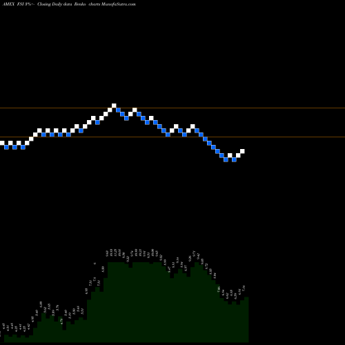 Free Renko charts Flexible Solutions International Inc FSI share AMEX Stock Exchange 