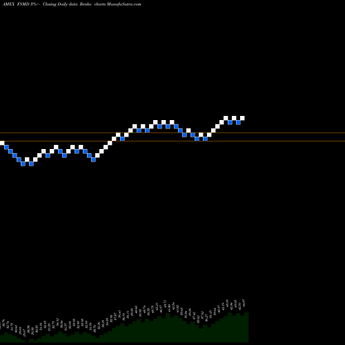 Free Renko charts Fidelity Small-Mid Factor ETF FSMD share AMEX Stock Exchange 