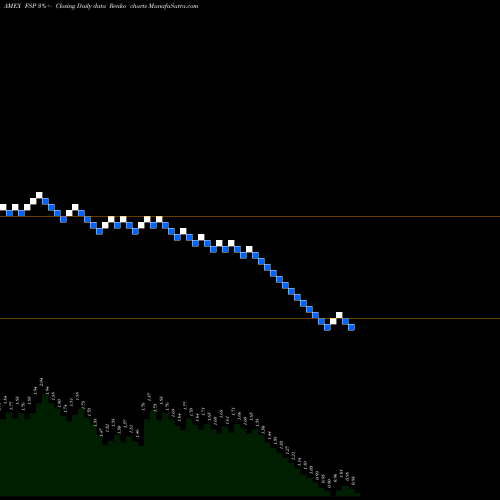 Free Renko charts Franklin Street Properties FSP share AMEX Stock Exchange 