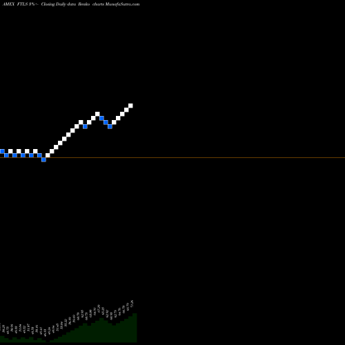 Free Renko charts First Trust Long/Short Equity FTLS share AMEX Stock Exchange 