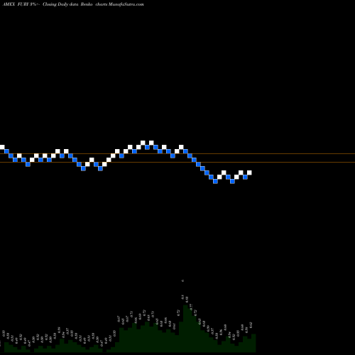 Free Renko charts Fury Gold Mines Limited FURY share AMEX Stock Exchange 