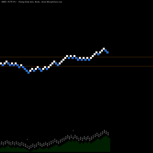 Free Renko charts Fidelity MSCI Utilities Index E FUTY share AMEX Stock Exchange 