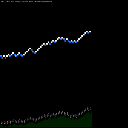 Free Renko charts Fidelity Value Factor ETF FVAL share AMEX Stock Exchange 