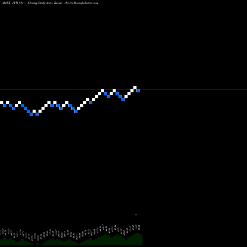 Free Renko charts Value Line Dividend Index First Trust FVD share AMEX Stock Exchange 