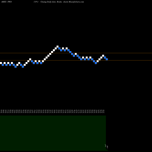 Free Renko charts Madrona International ETF FWDI share AMEX Stock Exchange 