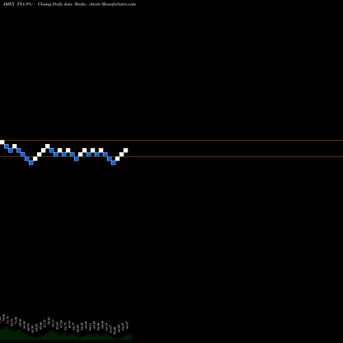 Free Renko charts Australian Dollar Trust FXA share AMEX Stock Exchange 