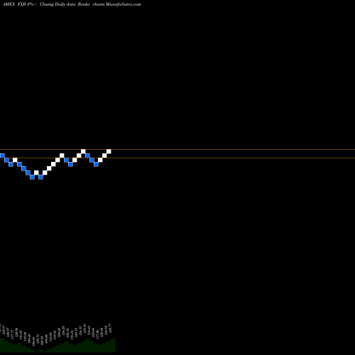 Free Renko charts British Pound Sterling Trust FXB share AMEX Stock Exchange 
