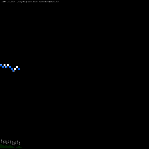 Free Renko charts Canadian Dollar Trust FXC share AMEX Stock Exchange 