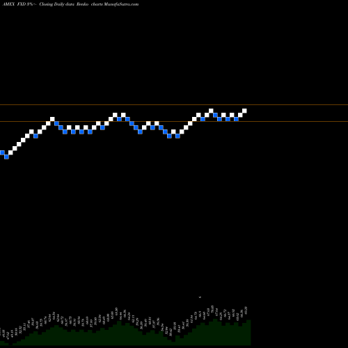 Free Renko charts Consumer Disc Alphadex First Trust FXD share AMEX Stock Exchange 