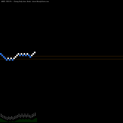 Free Renko charts Euro Trust FXE share AMEX Stock Exchange 