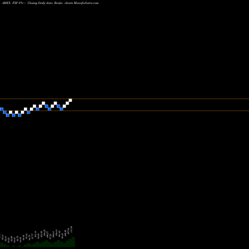 Free Renko charts Swiss Franc Trust FXF share AMEX Stock Exchange 