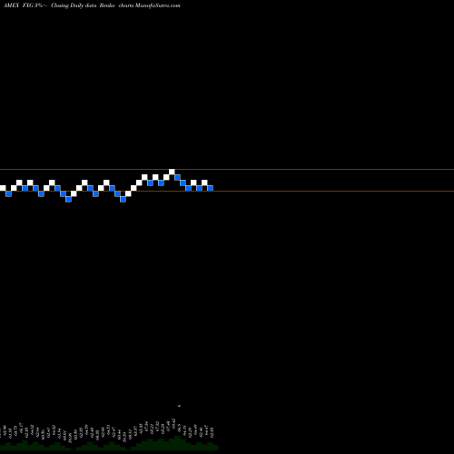 Free Renko charts Consumer Staples Alphadex First Trust FXG share AMEX Stock Exchange 