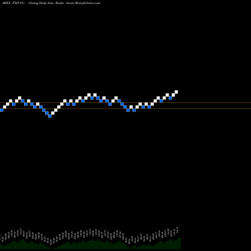 Free Renko charts Healthcare Alphadex First Trust FXH share AMEX Stock Exchange 