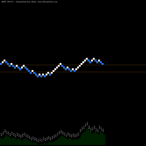 Free Renko charts FTSE China 25 Index Fund Ishares FXI share AMEX Stock Exchange 