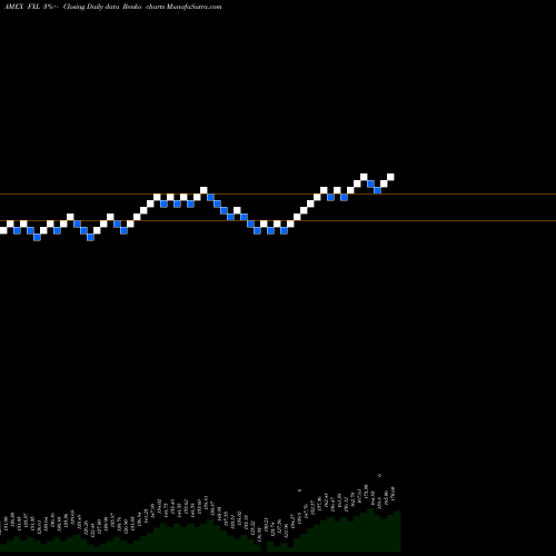 Free Renko charts Technology Alphadex First Trust FXL share AMEX Stock Exchange 