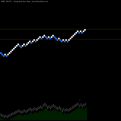 Free Renko charts Financial Alphadex First Trust FXO share AMEX Stock Exchange 