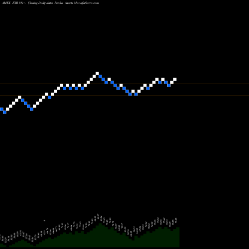 Free Renko charts Indust/Producer Dur Alphadex First Trust FXR share AMEX Stock Exchange 