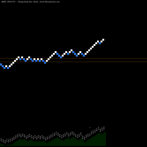 Free Renko charts Cambria Foreign Shareholder Yie FYLD share AMEX Stock Exchange 