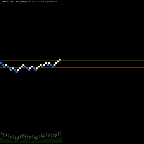 Free Renko charts Cambria Global Asset Allocation GAA share AMEX Stock Exchange 
