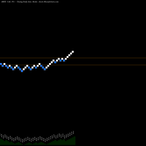 Free Renko charts SPDR SSGA Global Allocation ETF GAL share AMEX Stock Exchange 