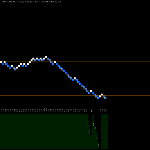 Free Renko charts Nat Gas Bull 3X Rltd Direxion GASL share AMEX Stock Exchange 