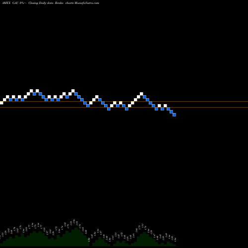 Free Renko charts Galiano Gold Inc GAU share AMEX Stock Exchange 