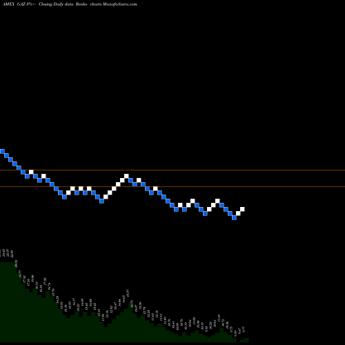 Free Renko charts DJ-UBS Natural Gas TR Sub-Idx ETN Ipath GAZ share AMEX Stock Exchange 