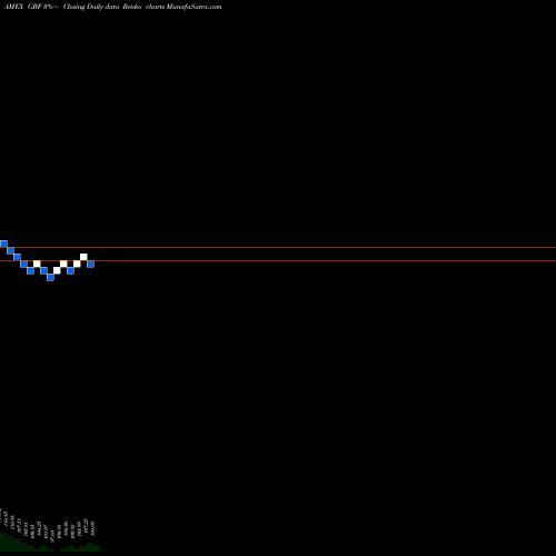 Free Renko charts Government/Credit Bond Ishares GBF share AMEX Stock Exchange 