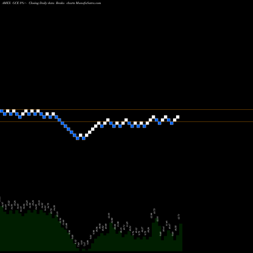 Free Renko charts CEF GS Connect ETN Claymore GCE share AMEX Stock Exchange 