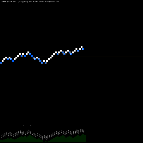 Free Renko charts Pacer Global Cash Cows Dividend ETF GCOW share AMEX Stock Exchange 