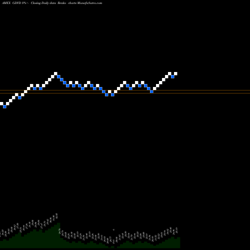 Free Renko charts Principal Active Global Dividend Income ETF GDVD share AMEX Stock Exchange 