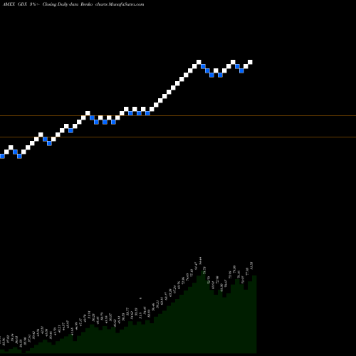 Free Renko charts Gold Miners ETF Market Vectors GDX share AMEX Stock Exchange 