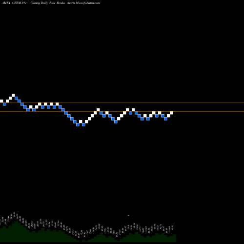 Free Renko charts Etfmg Treatments Testing And Advancements ETF GERM share AMEX Stock Exchange 