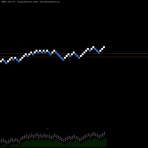 Free Renko charts Global Alternatve Energy ETF Market GEX share AMEX Stock Exchange 