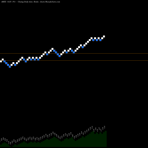 Free Renko charts Gamco Global Gold Natural Resources GGN share AMEX Stock Exchange 