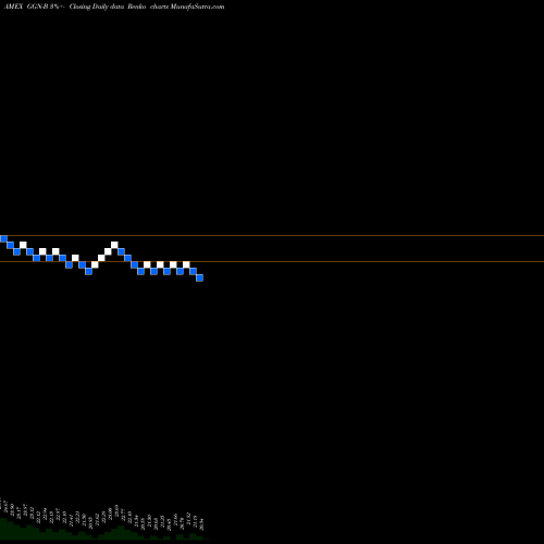 Free Renko charts Gamco Global Gold Natural Reou GGN-B share AMEX Stock Exchange 