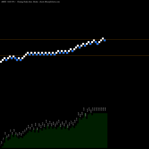Free Renko charts Gabelli Go Anywhere Trust GGO share AMEX Stock Exchange 