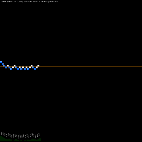 Free Renko charts Access High Yield Corporate Bond ETF GHYB share AMEX Stock Exchange 