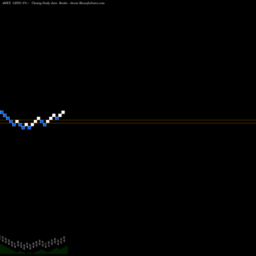 Free Renko charts Global High Yield Corporate Bond Fund GHYG share AMEX Stock Exchange 