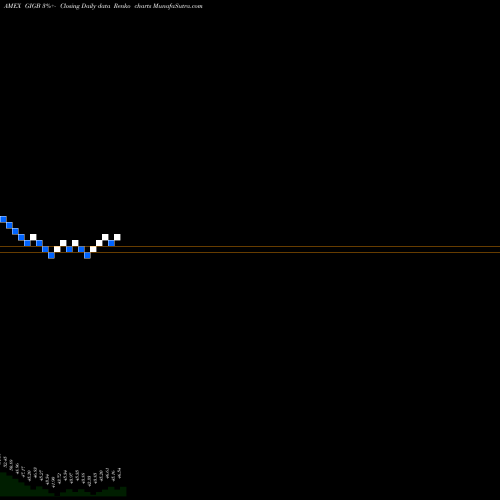 Free Renko charts GS Access Investment Grade Corp Bond GIGB share AMEX Stock Exchange 