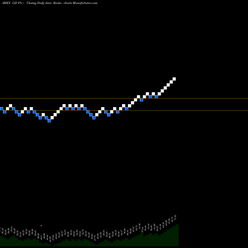 Free Renko charts SPDR FTSE Global Infra 100 GII share AMEX Stock Exchange 