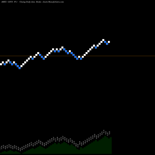 Free Renko charts Goldman Sachs Innovate Equity ETF GINN share AMEX Stock Exchange 