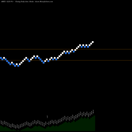 Free Renko charts SPDR Gold GLD share AMEX Stock Exchange 