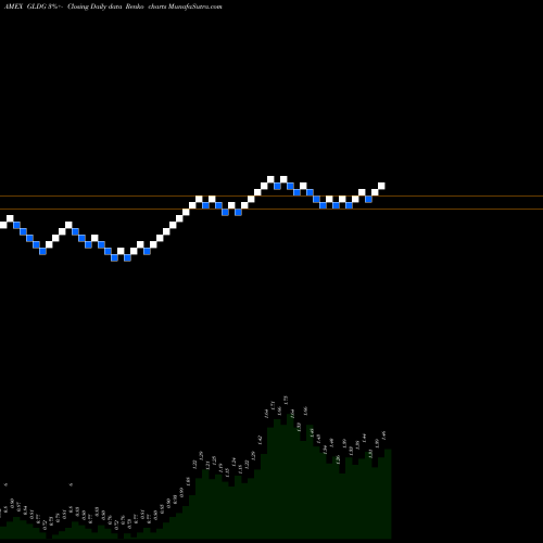 Free Renko charts Goldmining Inc GLDG share AMEX Stock Exchange 