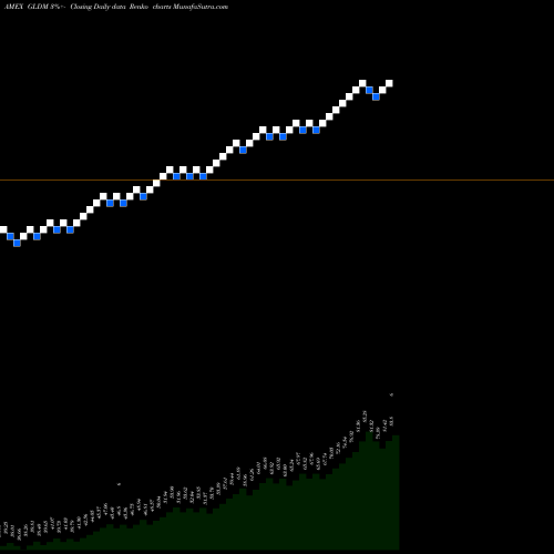 Free Renko charts SPDR Gold Minishares Trust GLDM share AMEX Stock Exchange 