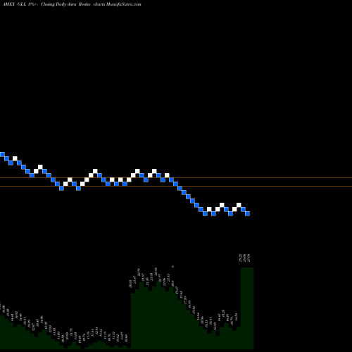 Free Renko charts Ultrashort Gold Proshares GLL share AMEX Stock Exchange 