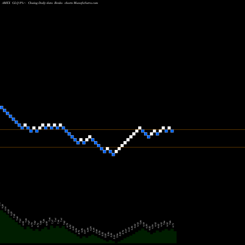 Free Renko charts Clough Global Equity Fund GLQ share AMEX Stock Exchange 